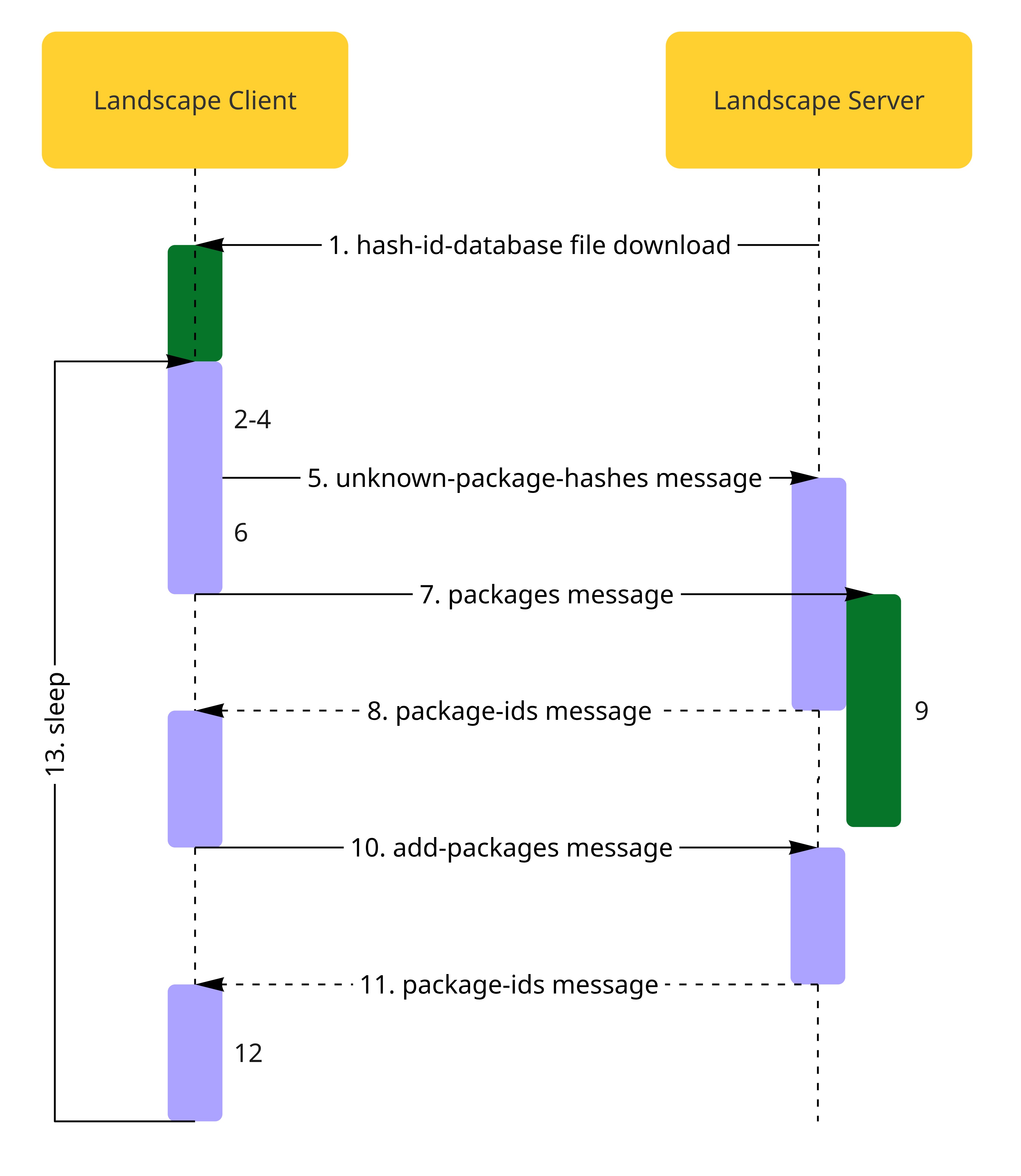 Landscape package reporting sequence diagram